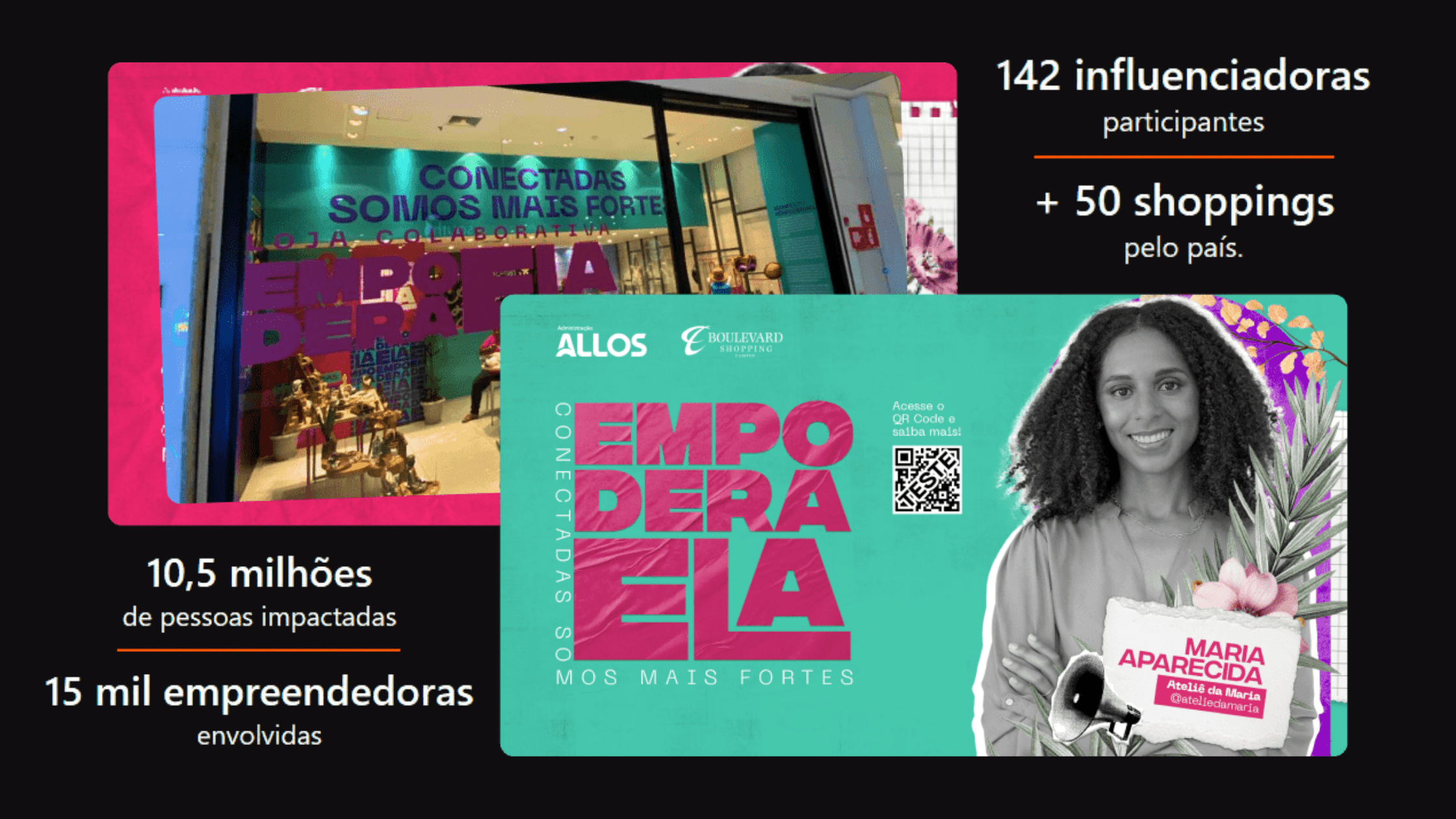 Empodera Ela resultados: 142 influenciadoras, 50 shoppings participantes, 10,5 milhões de pessoas impactadas, 15 mil empreendedoras