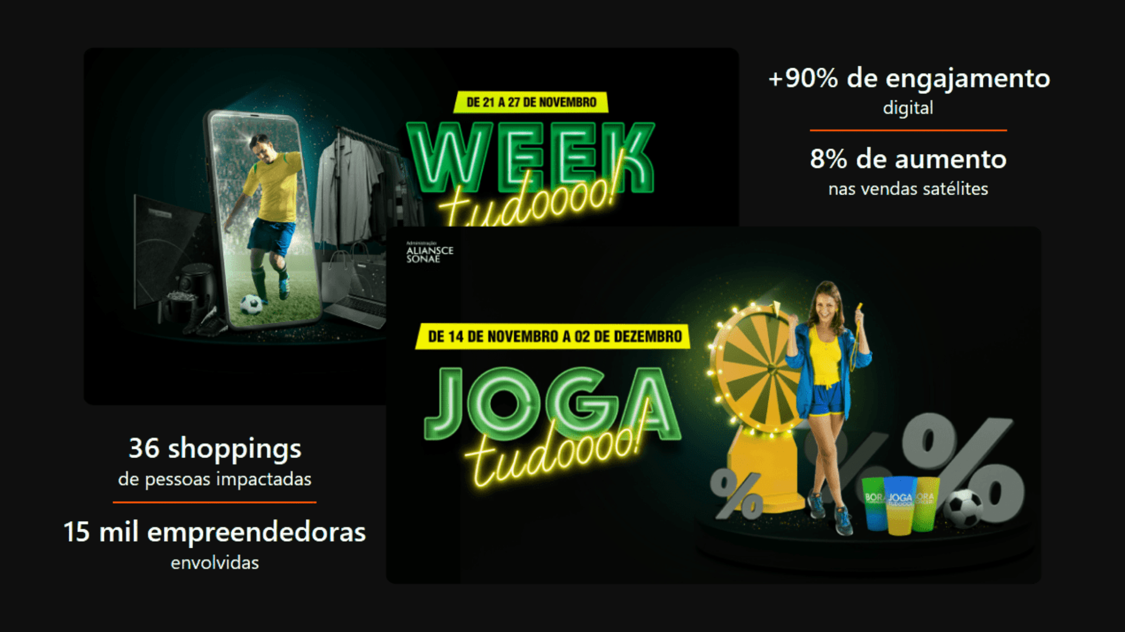 Week Tudo e Joga Tudo resultados: 36 shoppings, 15 mil empreendedoras, 90% de engajamento e 8% de aumento nas vendas